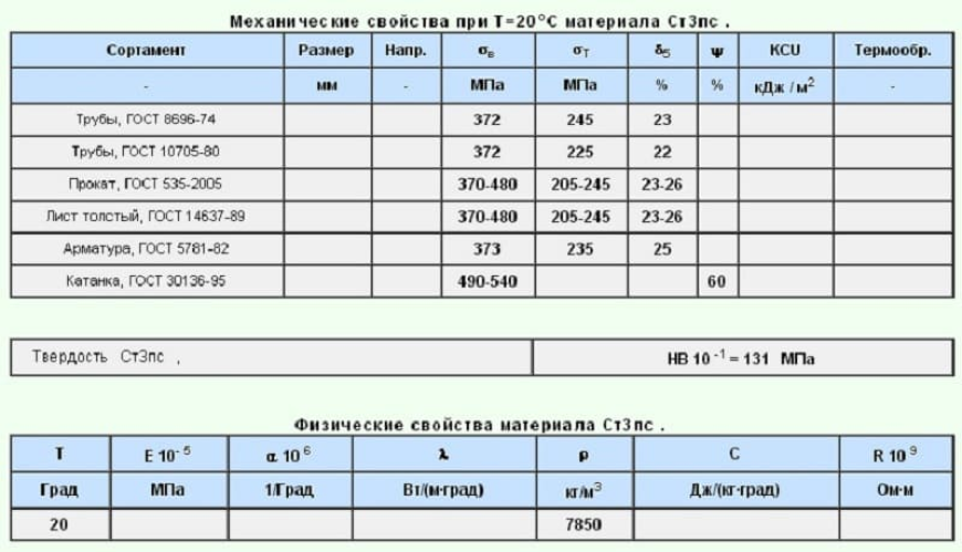 Характеристики стали ст3 таблица